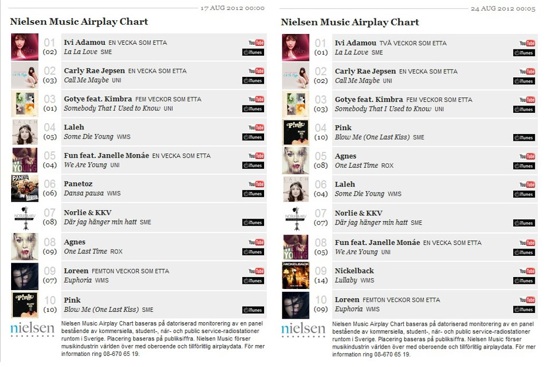 IVI-ADAMOU-SWEDISH-CHARTS