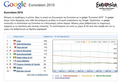 Οι νικητές της eurovision συμφωνα με το... google